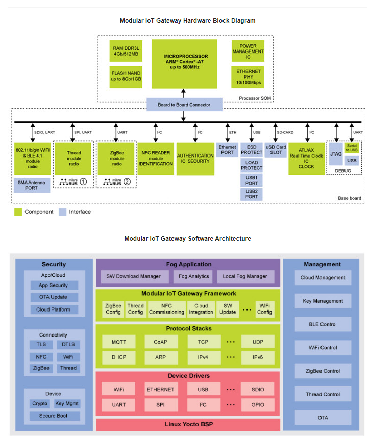 框图 - NXP Semiconductors SLN-IOT-GPI集成开发体验